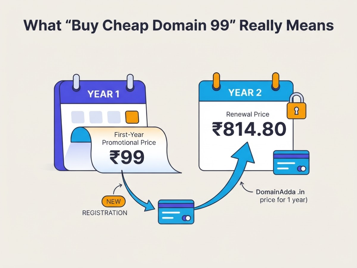 What “Buy Cheap Domain 99” Really Means, covering define first-year promotional pricing versus standard.