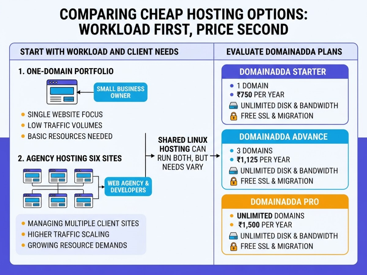 DomainAdda vs Other Cheap Hosting Options, covering compare domainadda starter at 750 per.