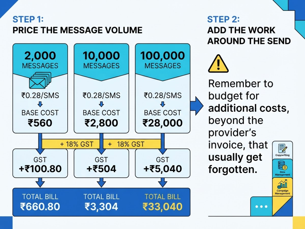 Bulk SMS Cost: A Worked Example for Indian Businesses, covering build an example for 2 000.