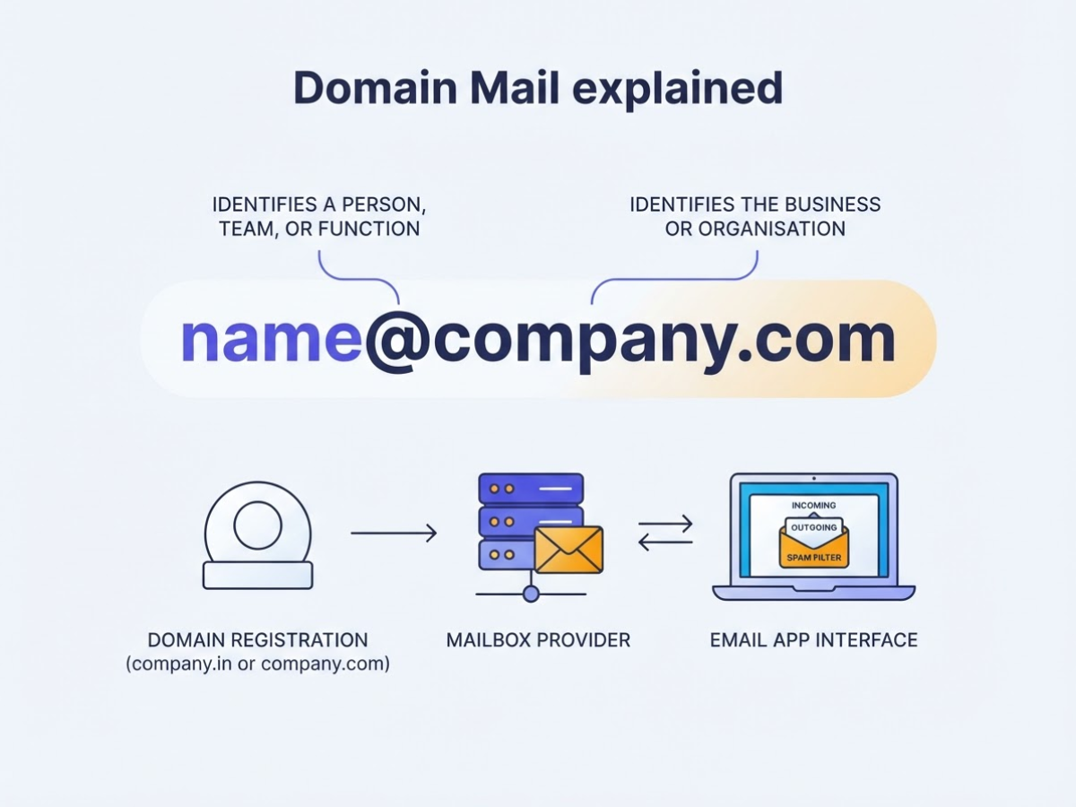 What Is Domain Mail and How Does It Work, covering show examples such as sales company.