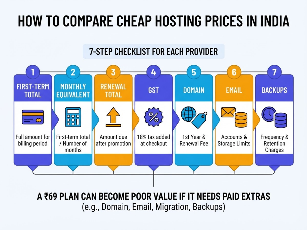 How to compare cheap hosting prices in India, covering build a comparison checklist covering first-term.